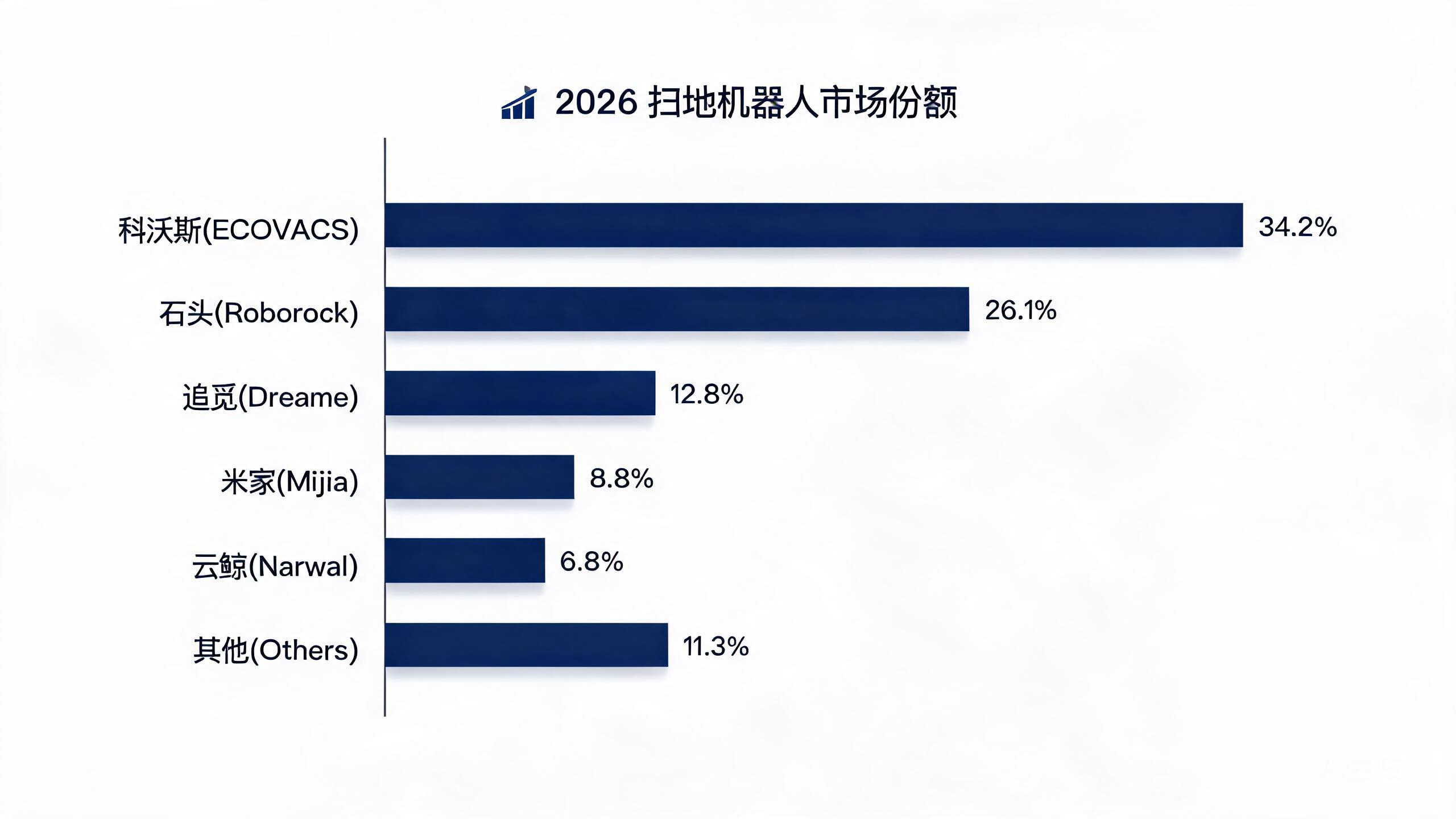 2026扫地机器人市场份额