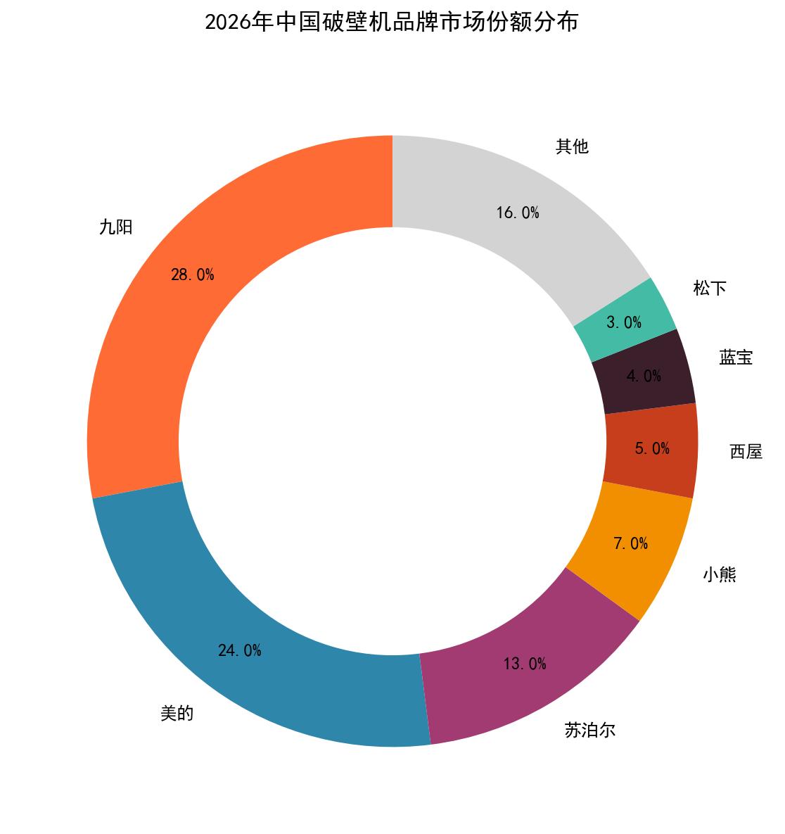 2026年破壁机品牌市场份额分布