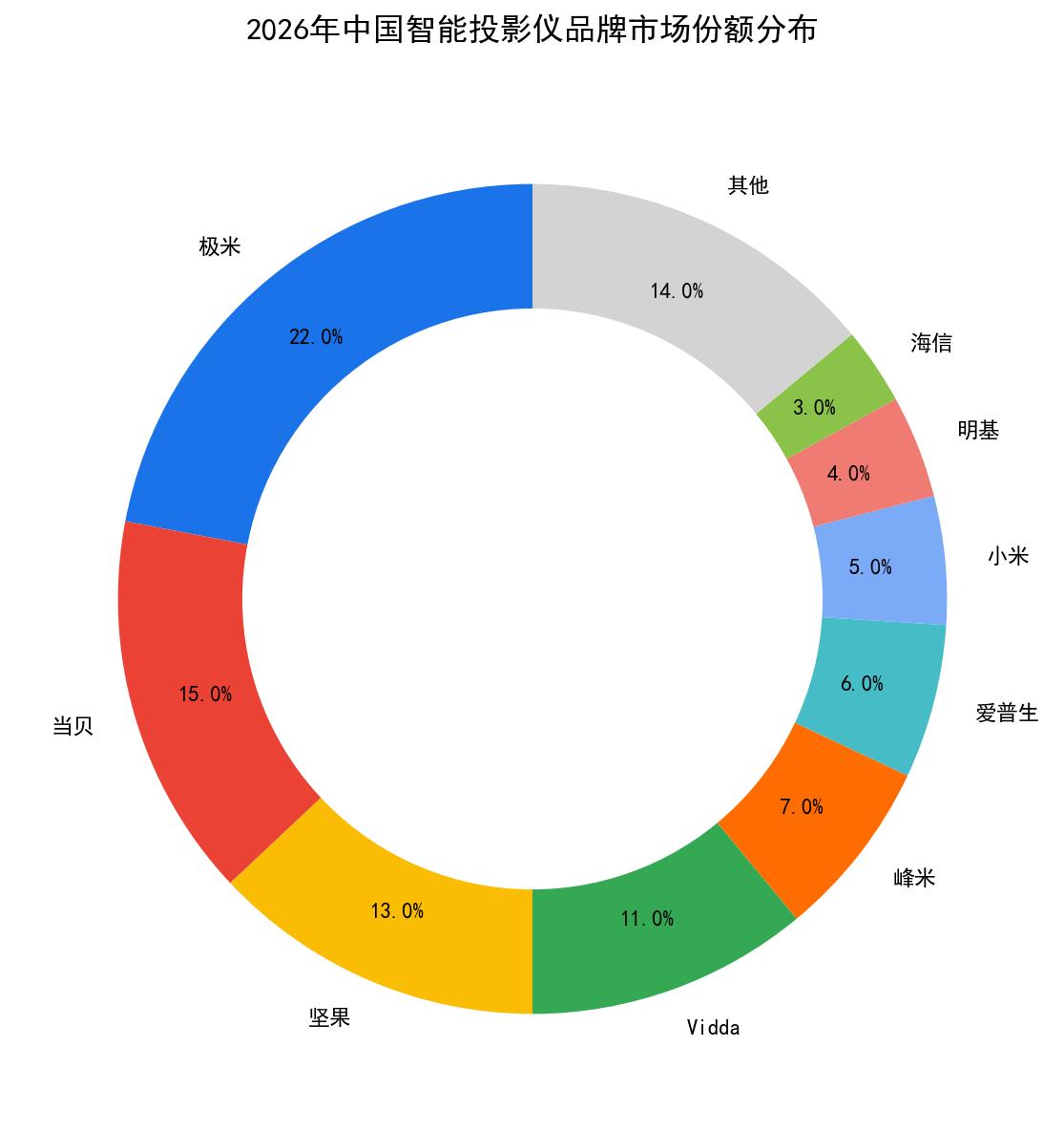 2026年中国智能投影仪品牌市场份额分布