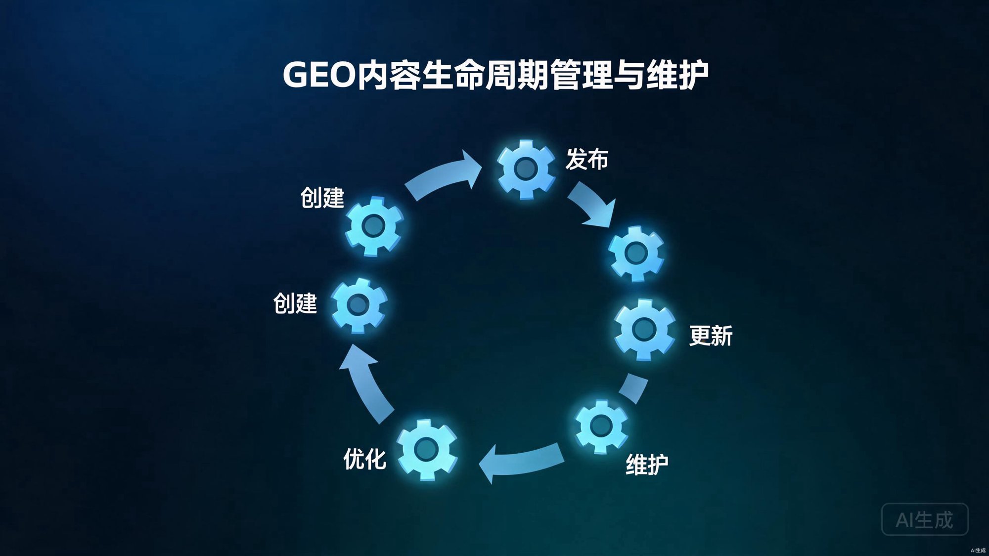 GEO内容生命周期管理与维护