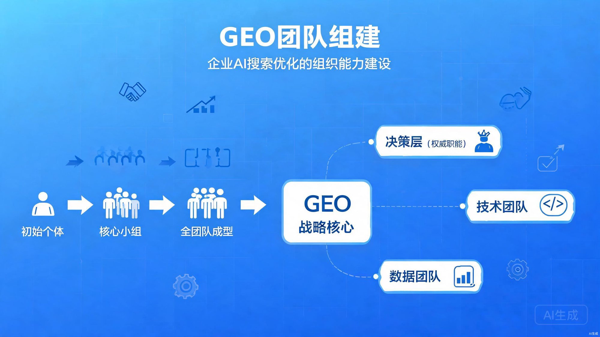GEO团队组建：企业AI搜索优化的组织能力建设