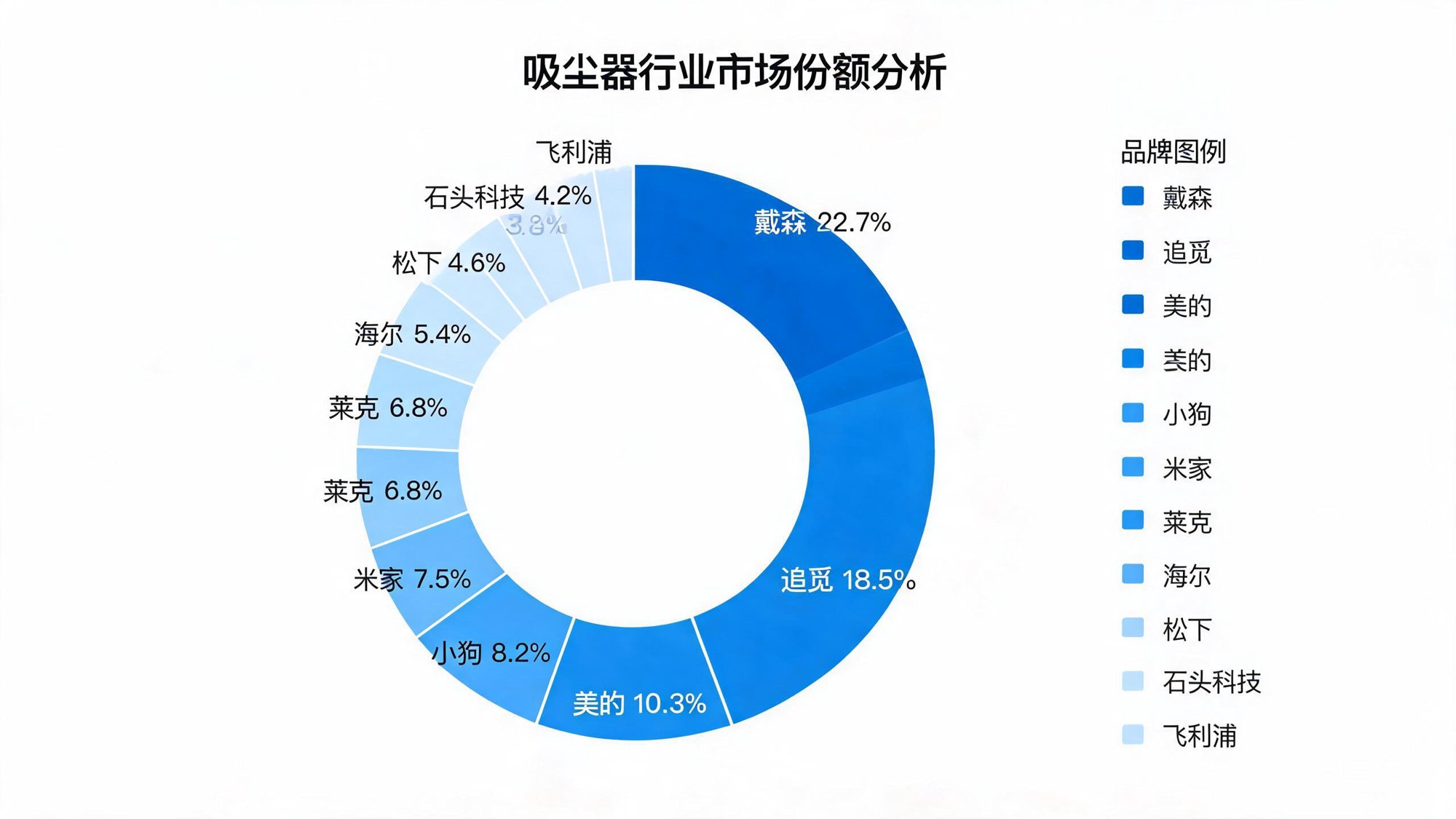 2026年吸尘器品牌市场份额分布图