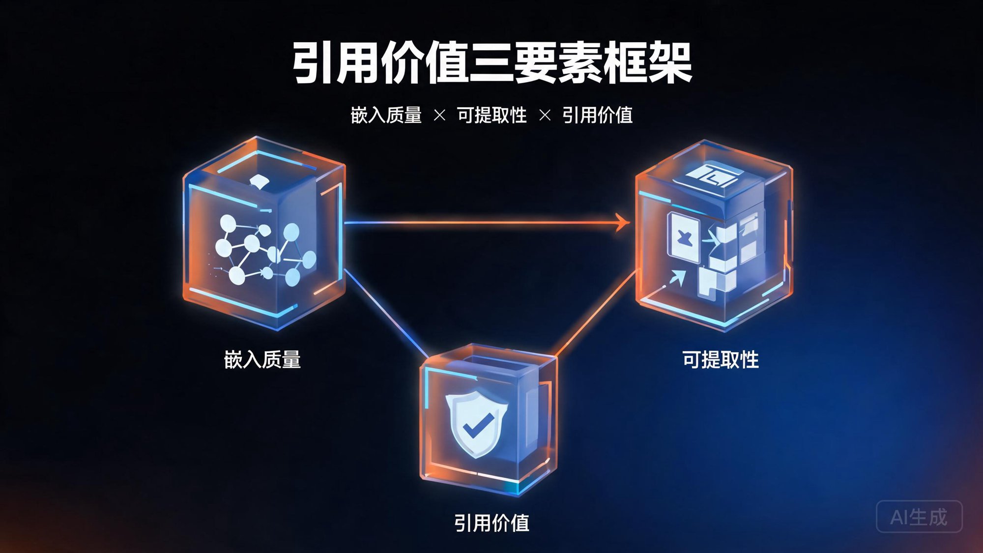 引用价值三要素框架：嵌入质量×可提取性×引用价值的GEO评估体系