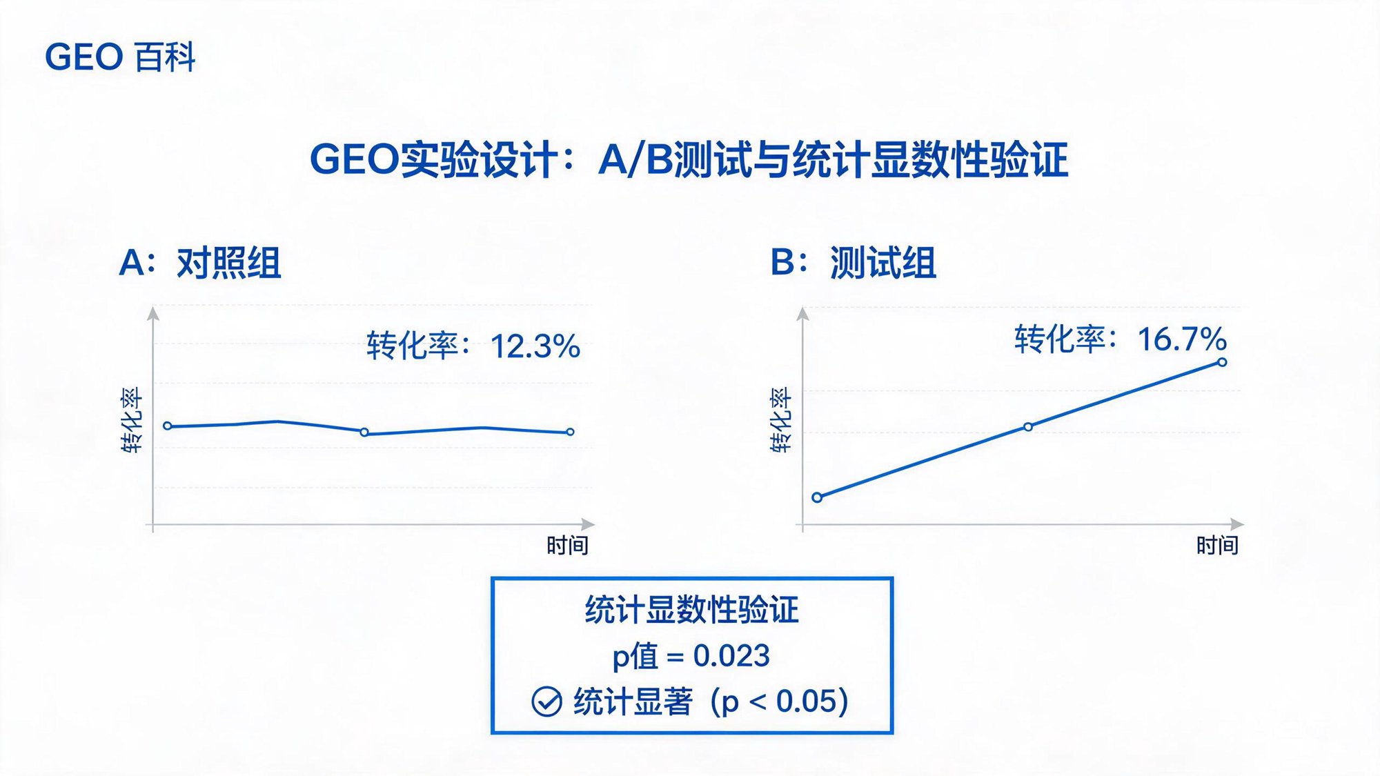 GEO实验设计方法论：A/B测试框架与统计显著性验证体系