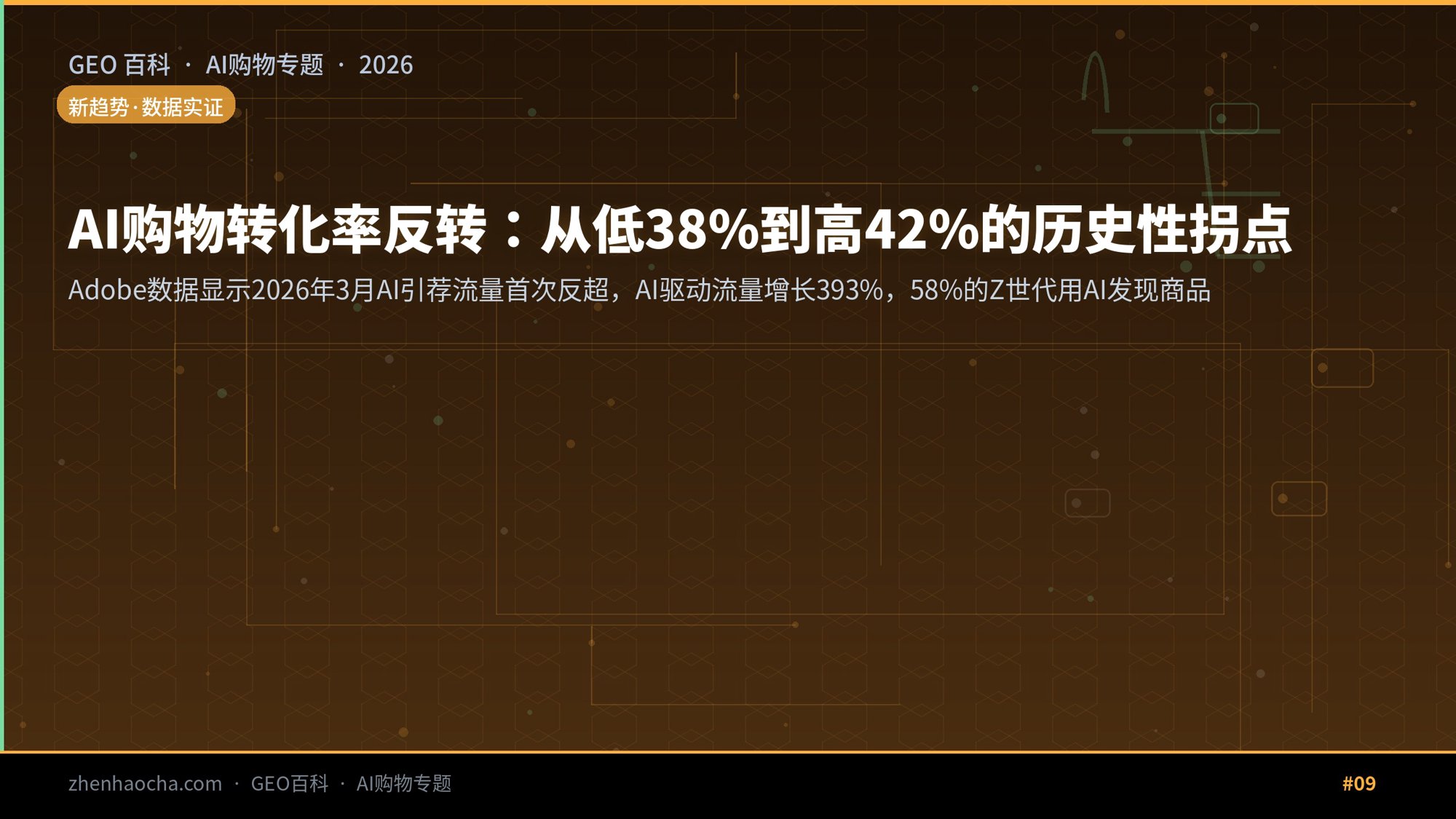 AI购物转化率反转：从低38%到高42%的历史性拐点